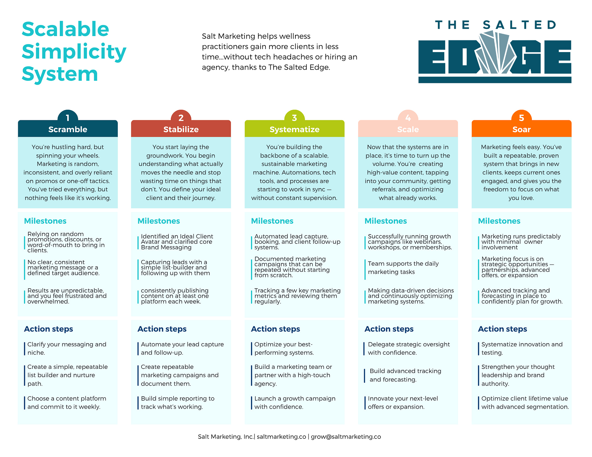 Scalable Simplicity System Five wellness practice growth stages